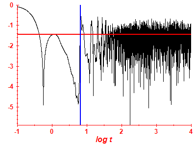 Survival probability log